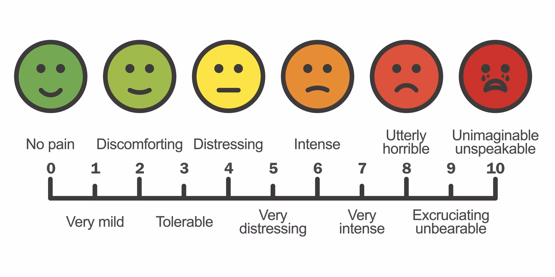 What does a pain scale mean?
