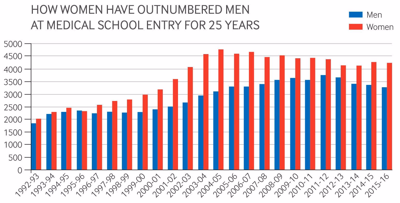 What percentage of medical students are female?