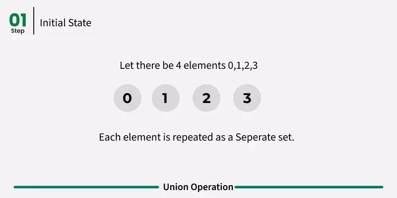 How much time does a union find operation take?