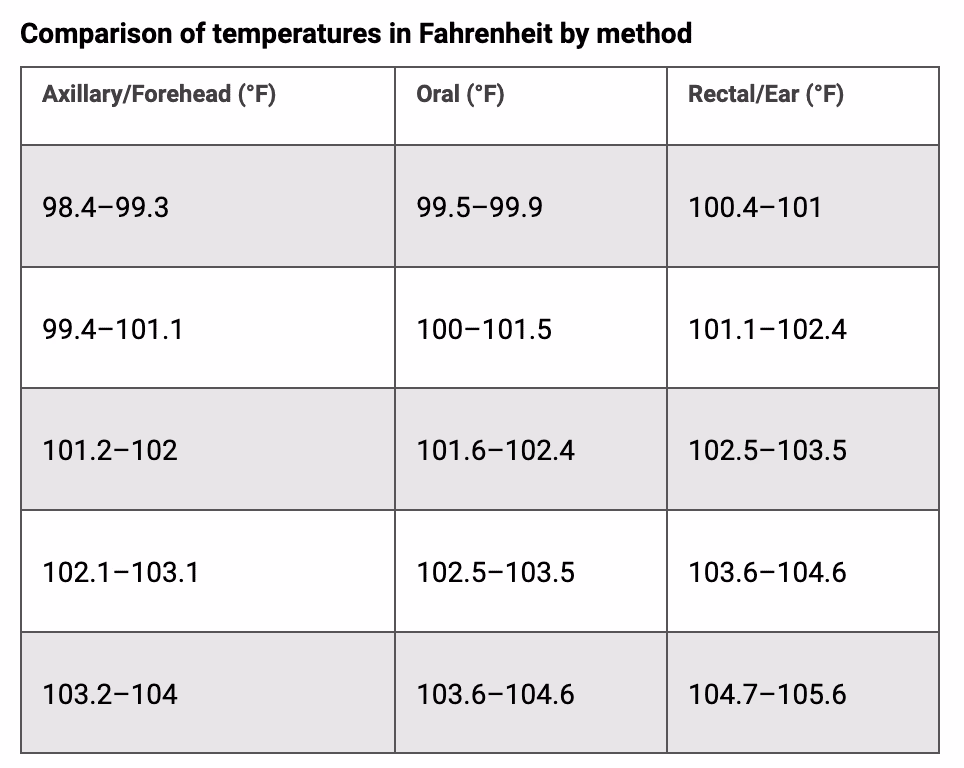What if a fever reaches 103 F?