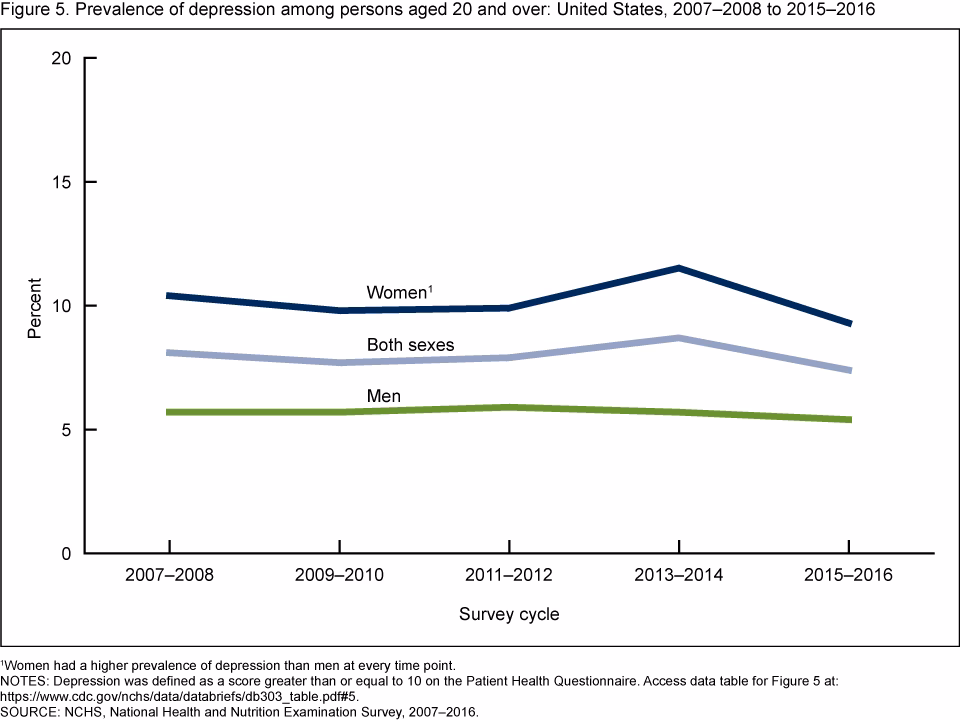 Is Depression increasing in the US?