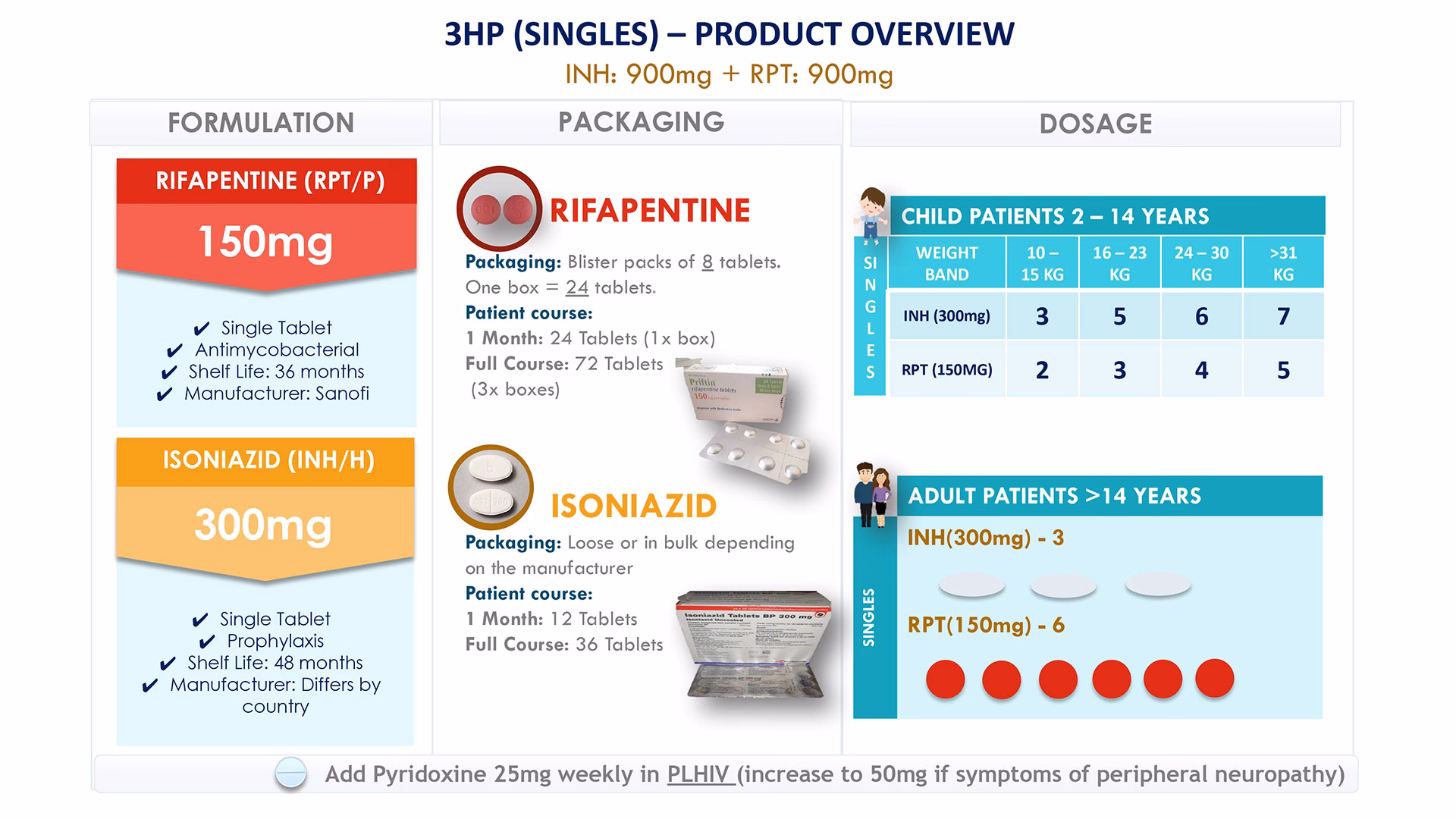 Is 3HP a safe treatment for LTBI?