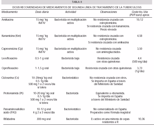 ¿Qué es la farmacovigilancia activa de los medicamentos contra la tuberculosis?