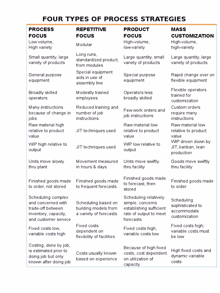 What are the different types of process strategies?