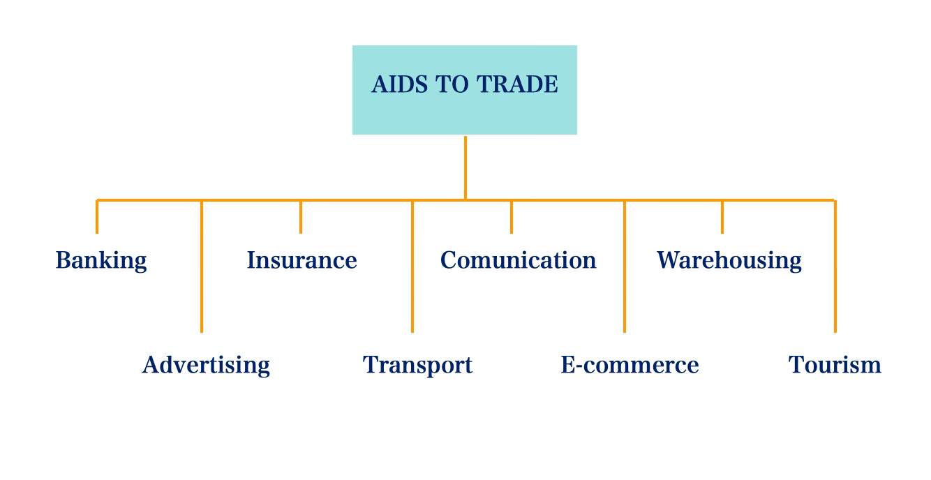 What are the two types of trade & auxiliaries to trade?