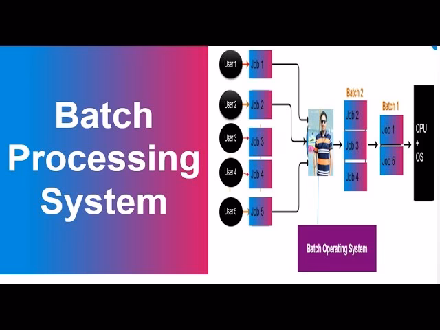 What are the different types of batch operating system?