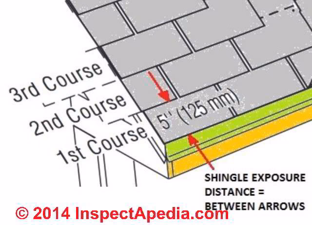 Do all asphalt shingles have the same exposure?