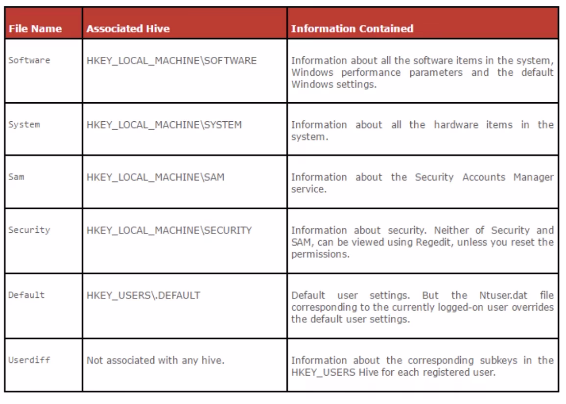 What is a Windows registry hive?