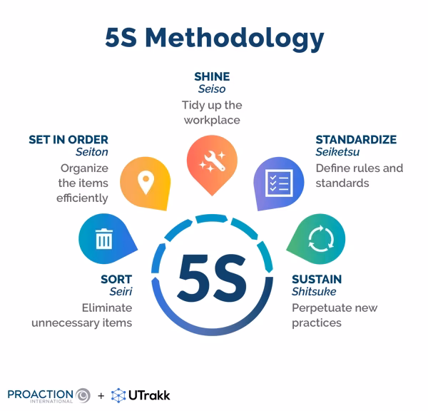 What does 5s mean in business?