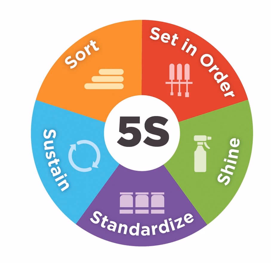 What is 5s in LEAN methodology?