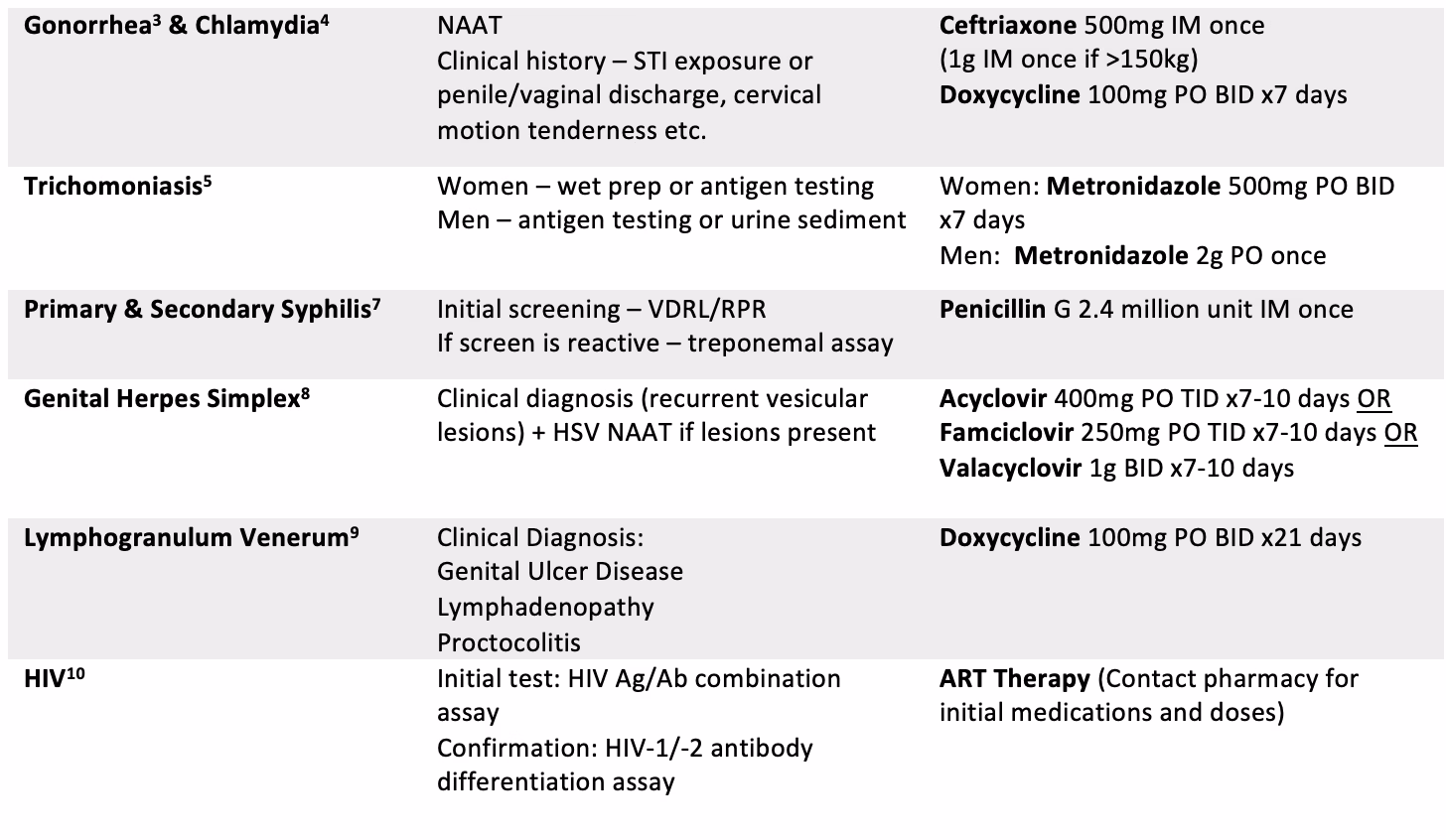How long does Chlamydia treatment take?