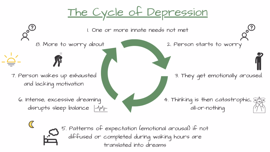 Does depression come in cycles?