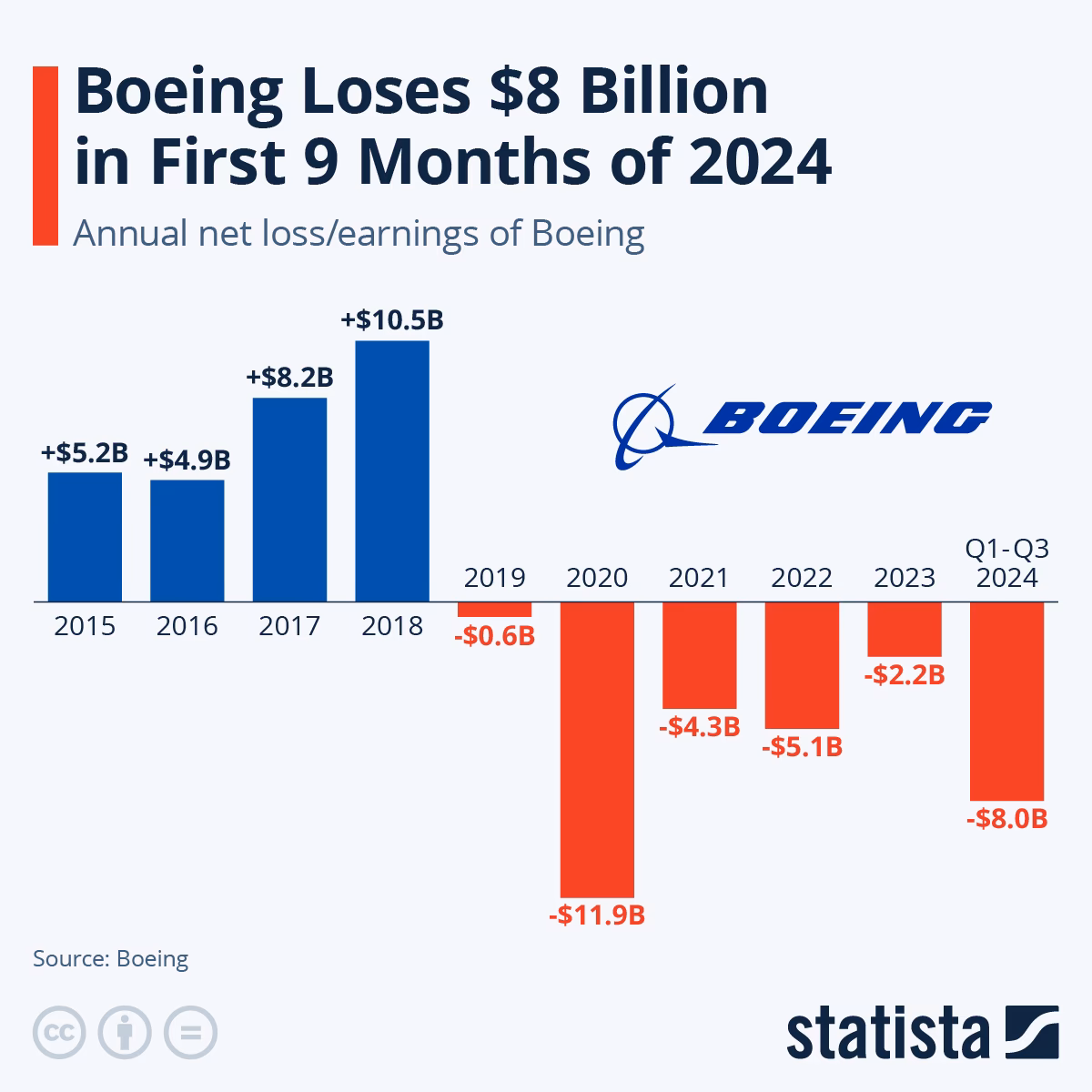 How much money did Boeing 737 MAX make?