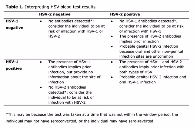 What does a positive HSV 2 glycoprotein G A G AG test mean?