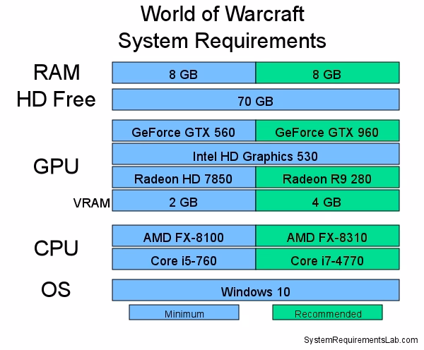 What are the system requirements for world of Warcraft?