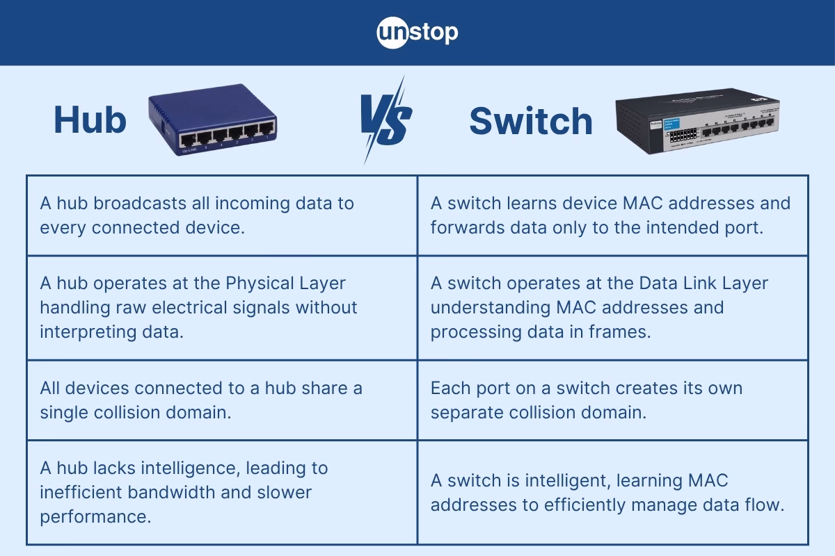 What is a network hub & a repeater hub?