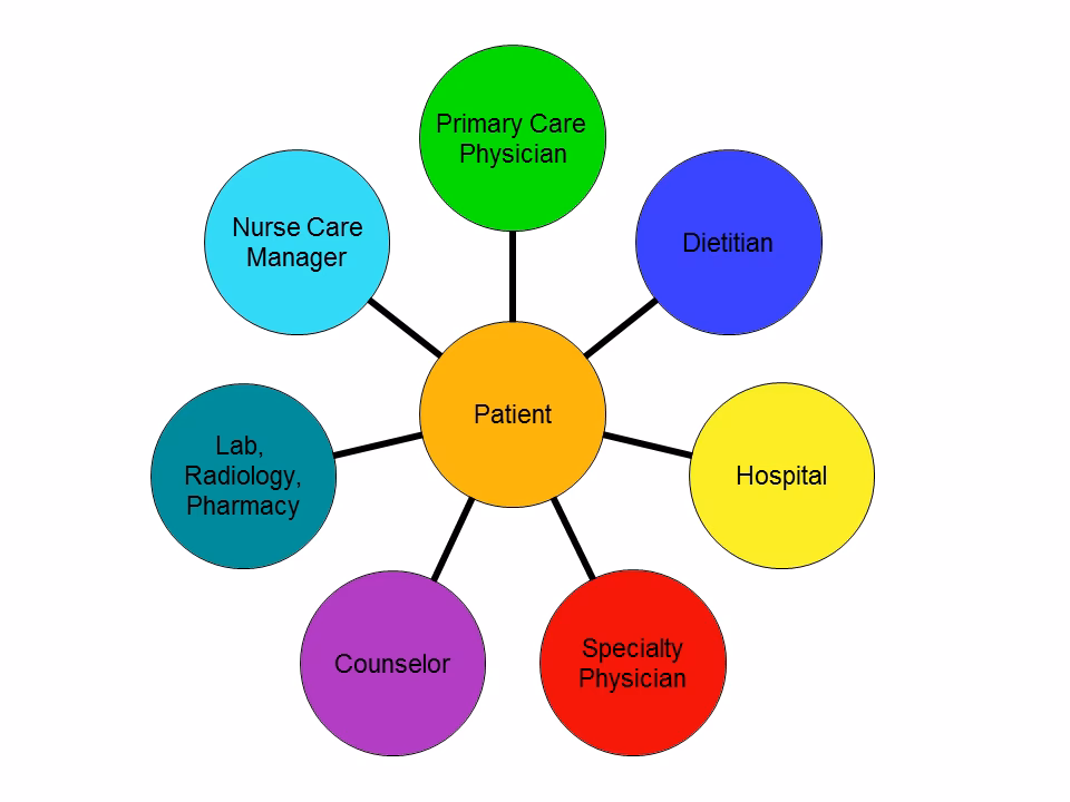 How can a hospital improve discharge processes & outcomes?