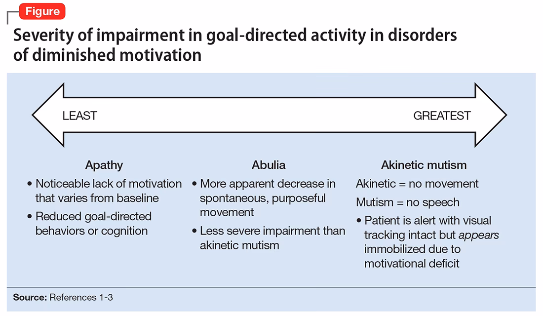 What is abulia apathy?