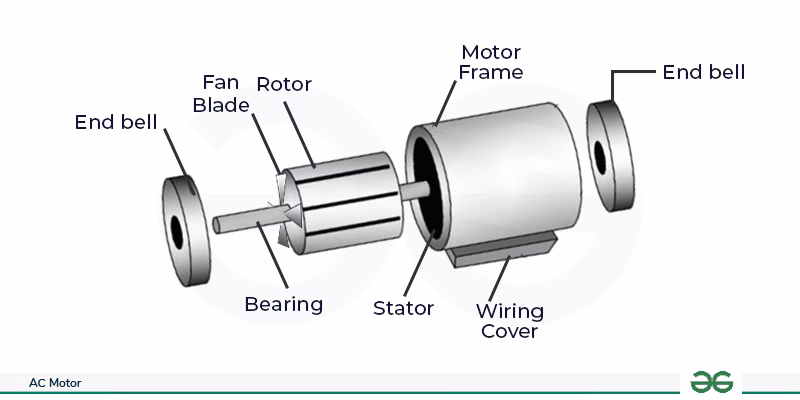 What is AC motor working principle?