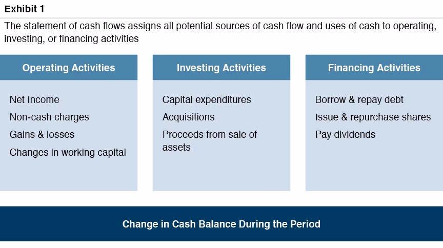 What is an example of an operating activity?