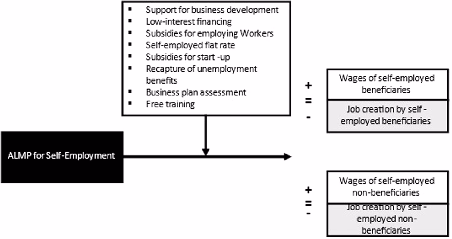 What are active and passive labour market policies?