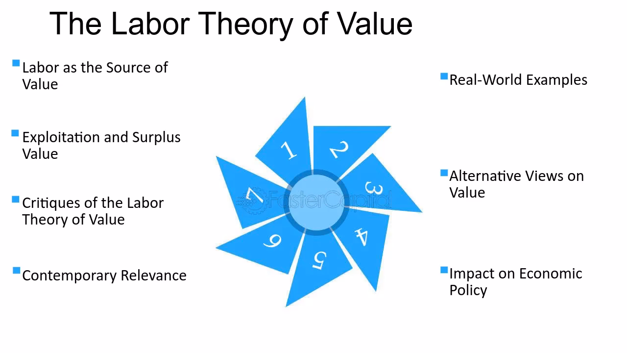 Who invented the labor theory of value?