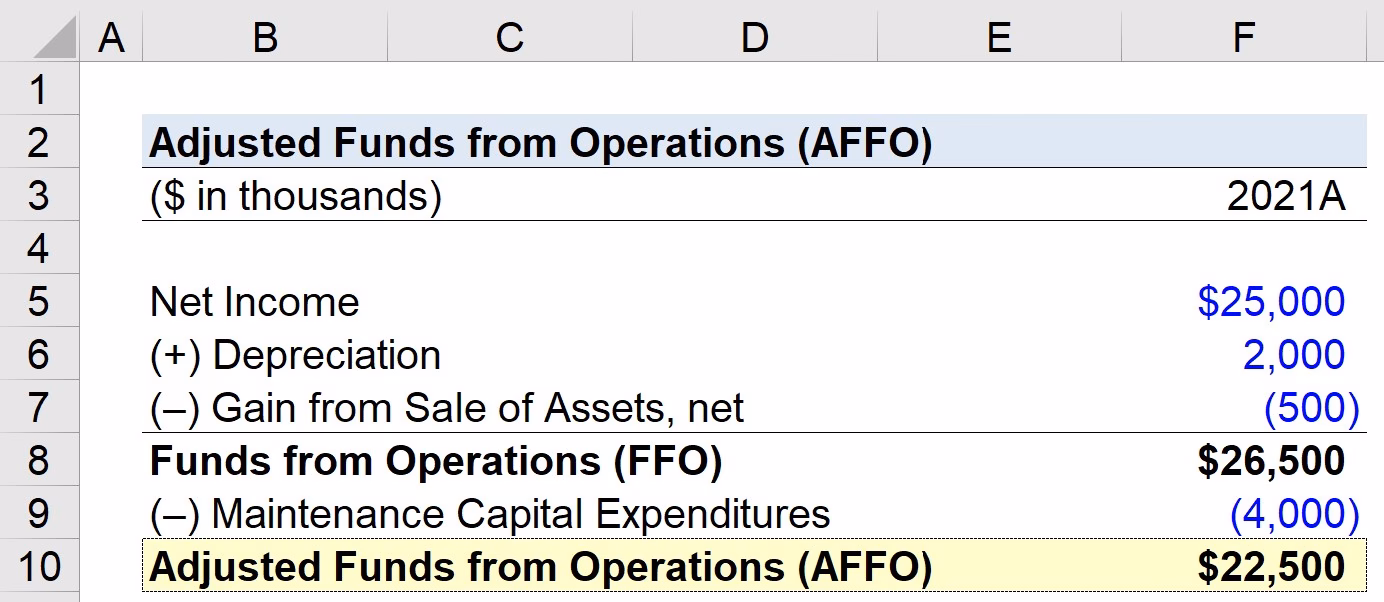 What is adjusted funds from operations (AFFO)?