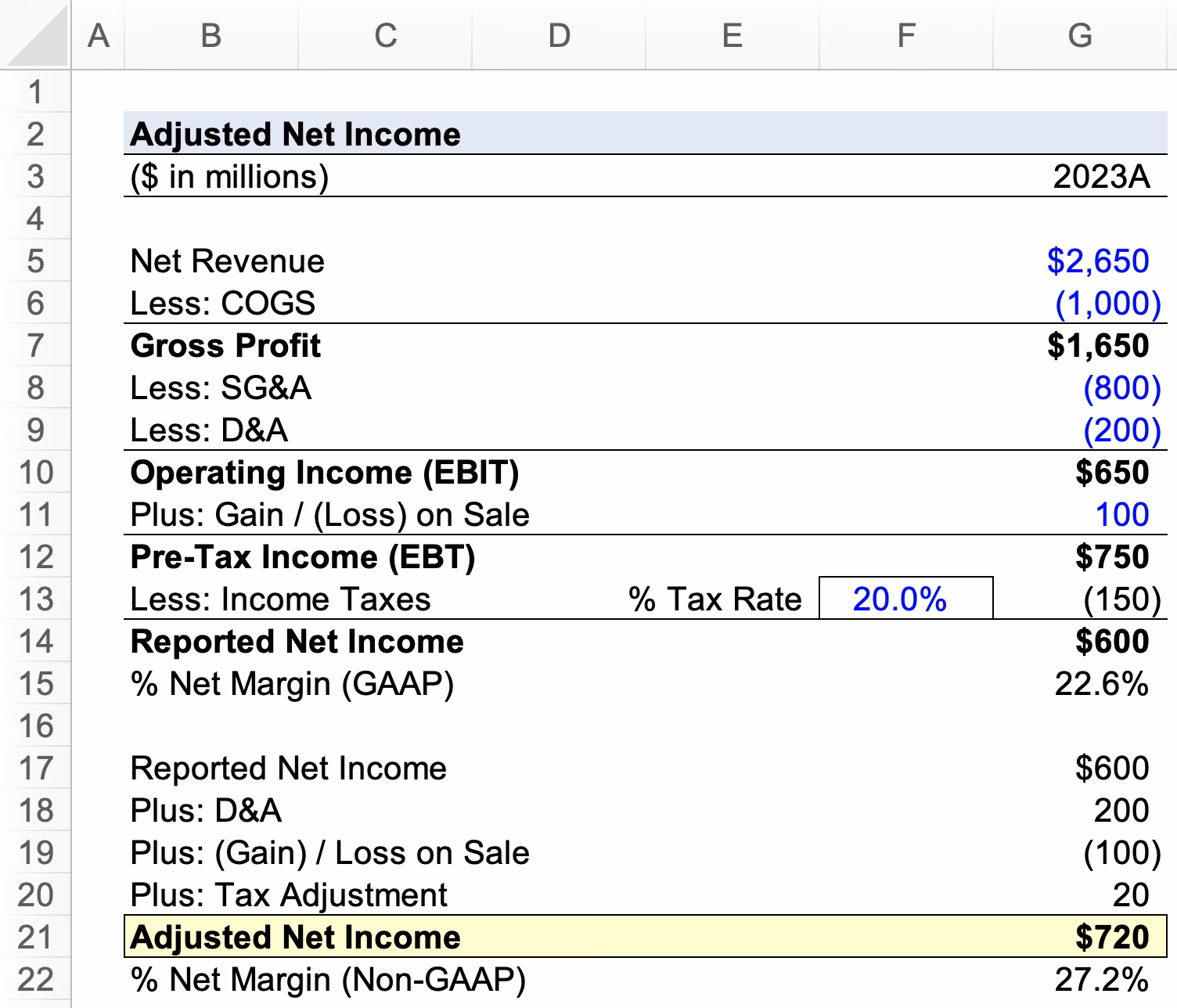 What is operating profit adjusted?