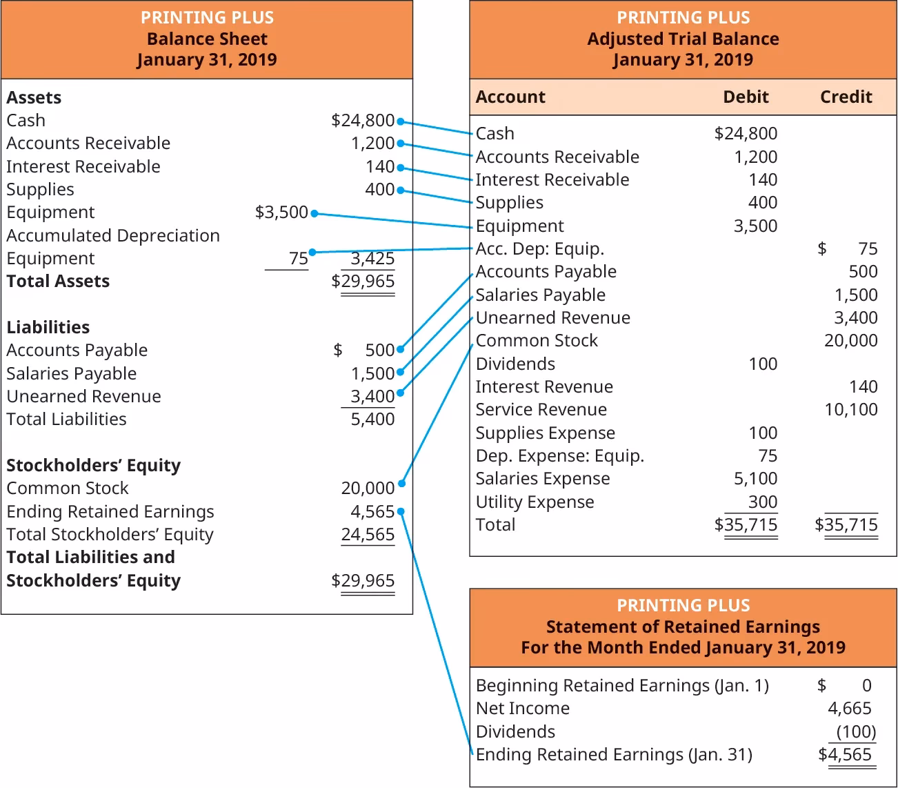 How do I adjust the ending balance in a balance sheet?