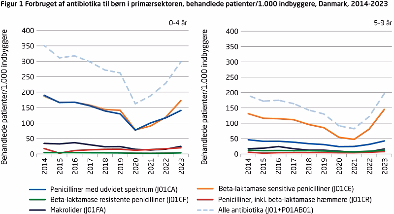 Hvor meget antibiotika tager befolkningen i EU?