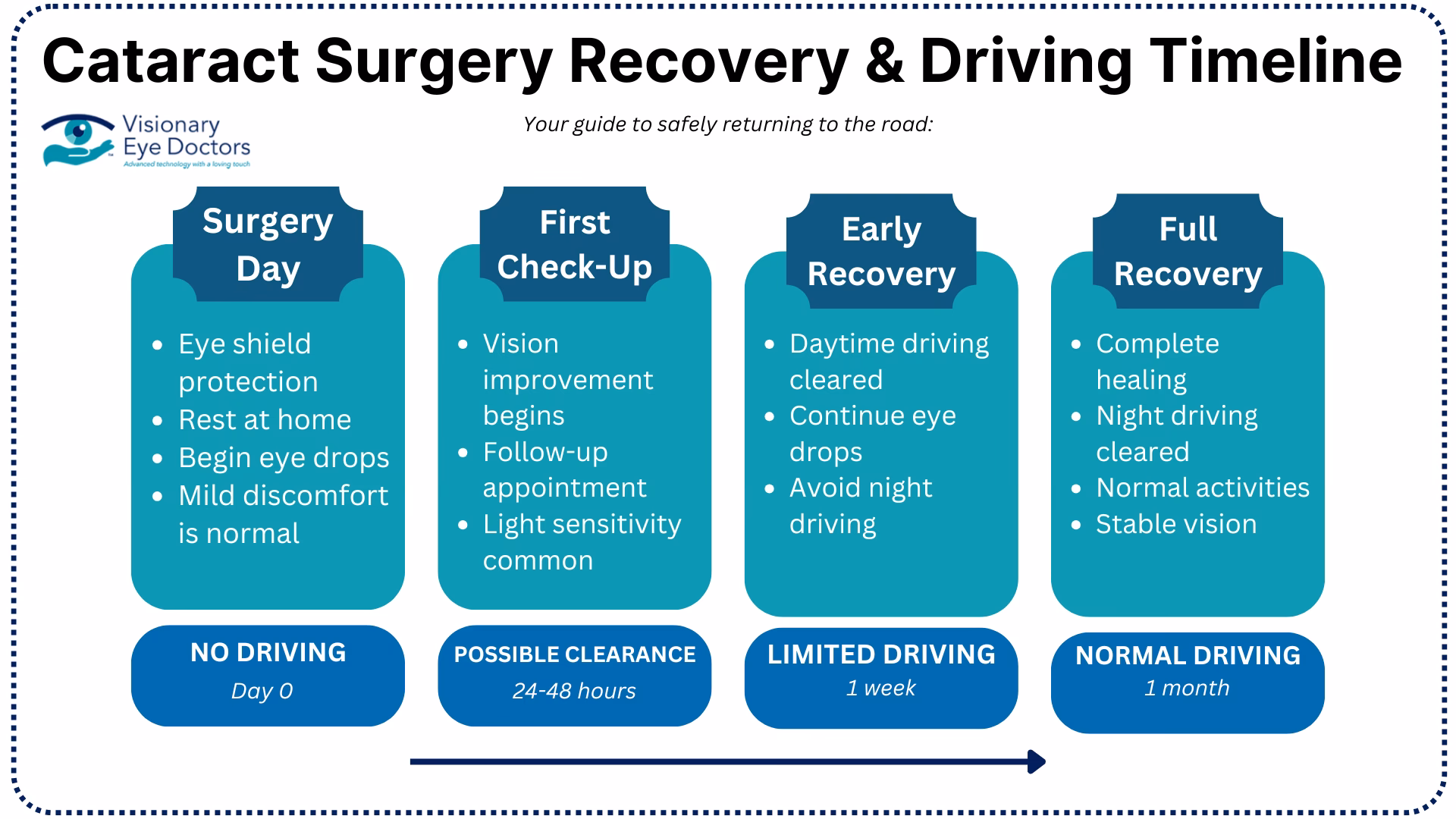 How long after cataract surgery can you drive?