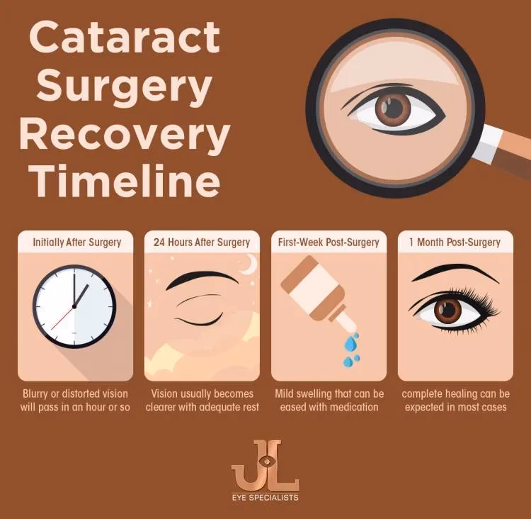 What should I avoid during my cataract surgery recovery period?