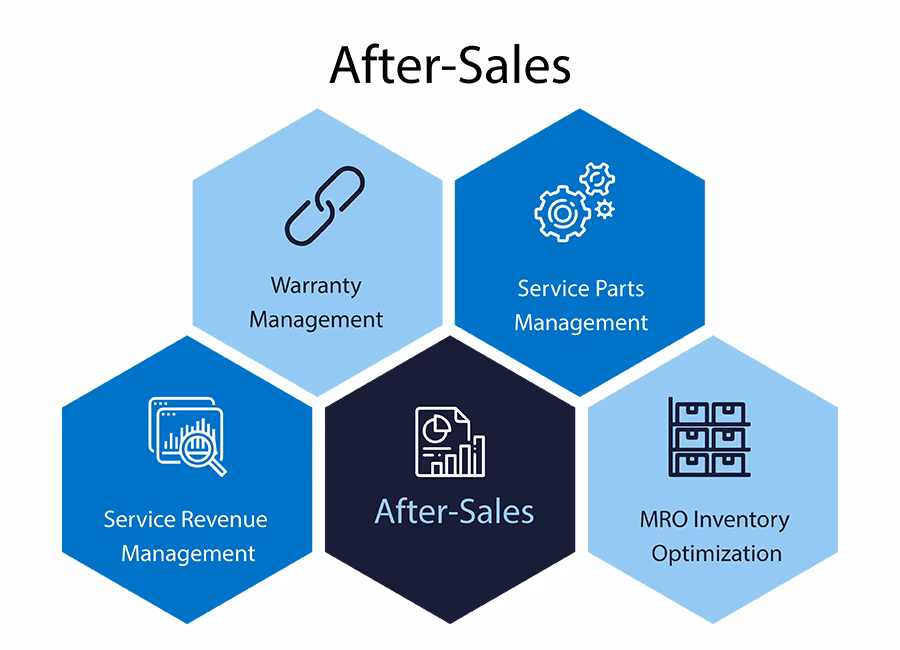 Why is after-sales service important?