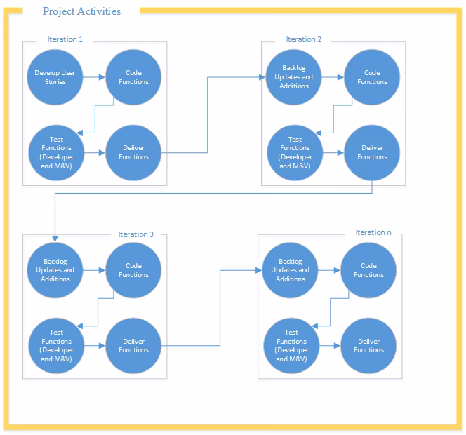 What are the downsides of an agile operation environment?