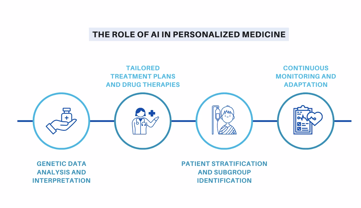 What is AI in personalized medicine?