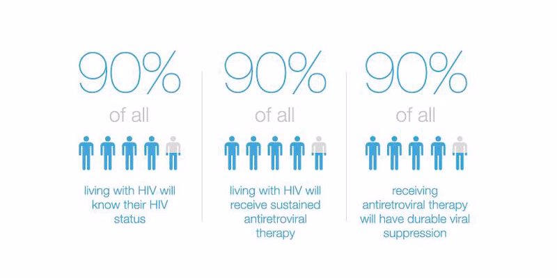 What are the '90-90-90' targets?