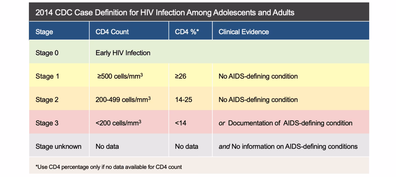 What is a good CD4 count for HIV?