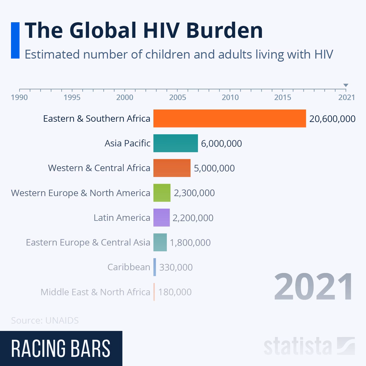 What is the global target for HIV status awareness?