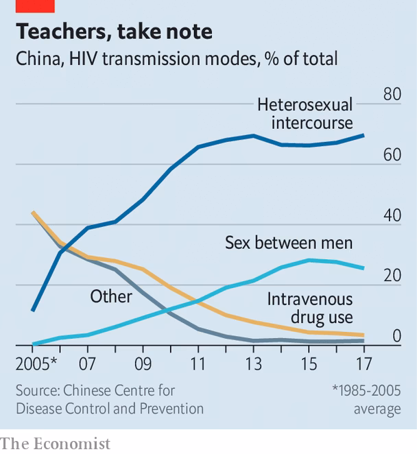 How did the HIV epidemic evolve in China?