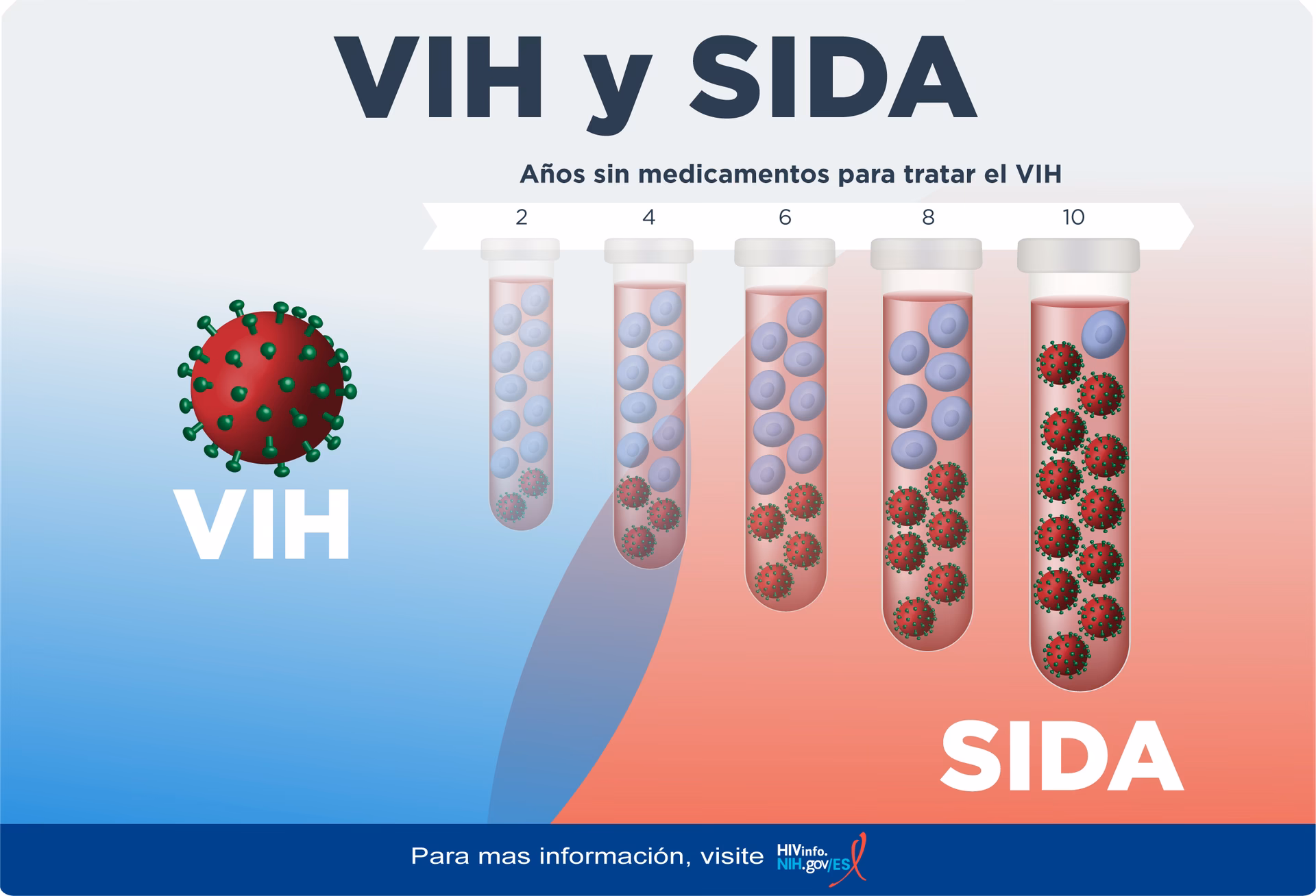 ¿Cuáles son los síntomas del VIH y sida?