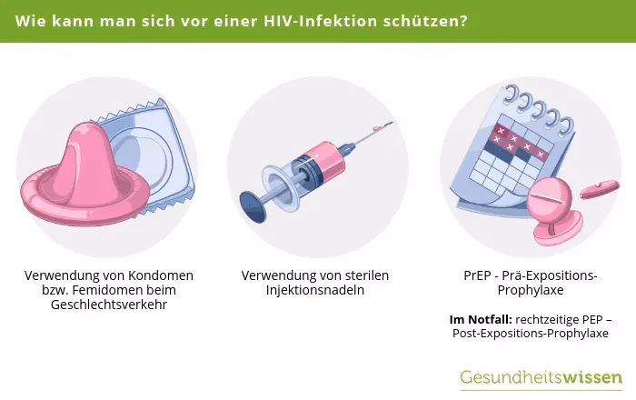 Wie kann man sich vor HIV schützen?