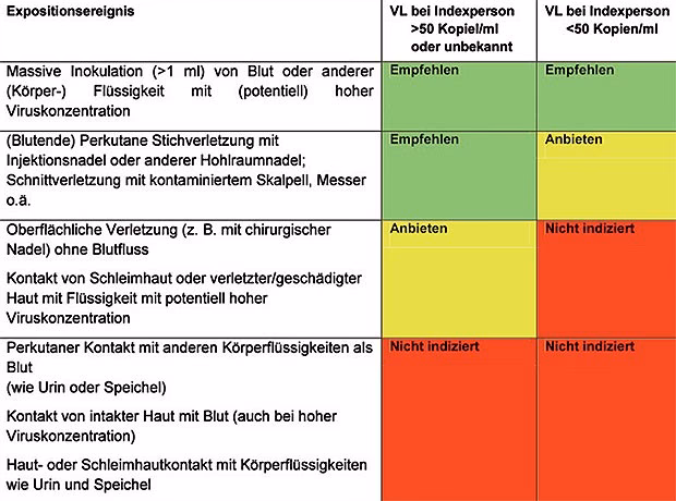 Wie hoch ist die Wahrscheinlichkeit der HIV-Übertragung?