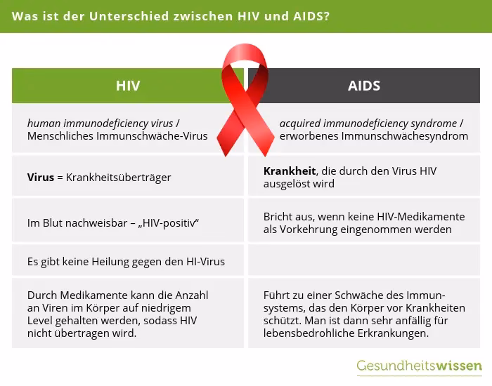 Warum ist HIV so gefährlich?