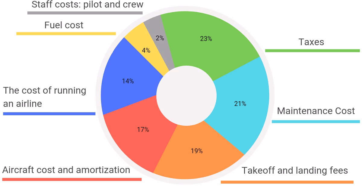 What is the most important operating cost of an airline?