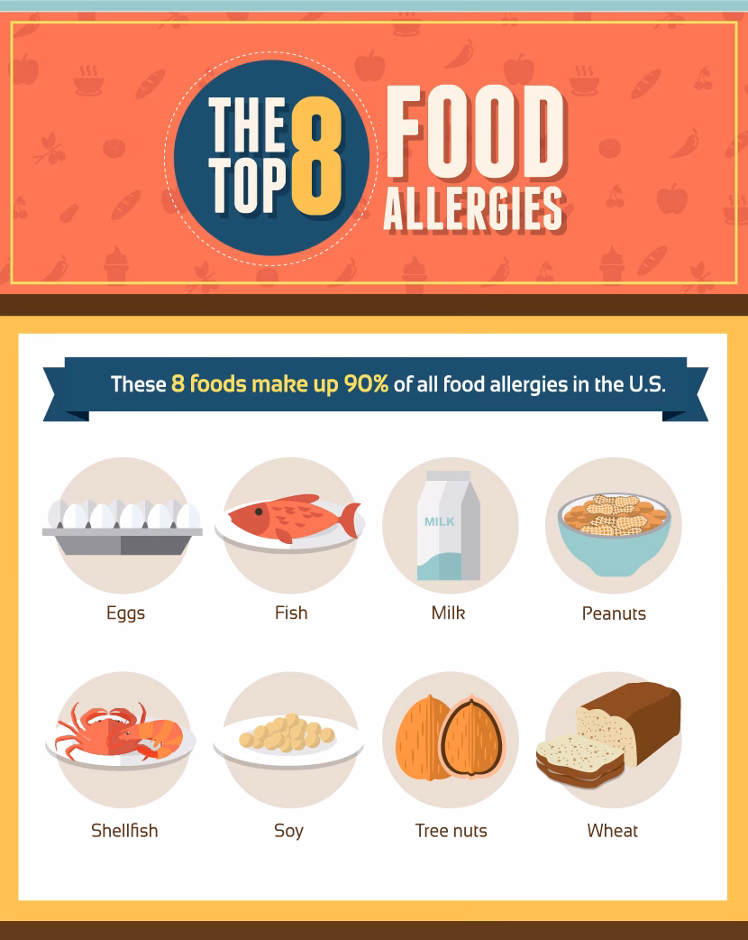 What are the most common food allergies?
