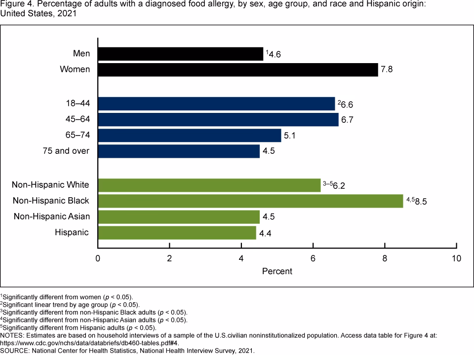 What is the prevalence of allergic diseases among children?