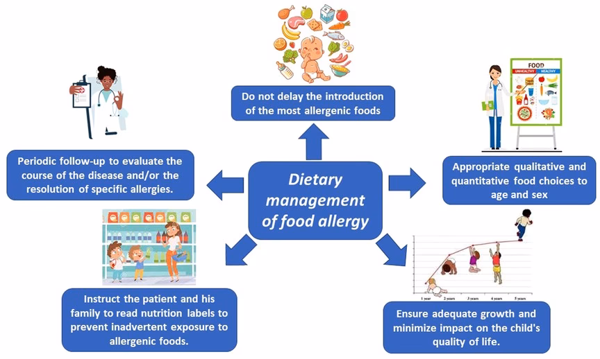 How to prepare a balanced diet for food allergies?
