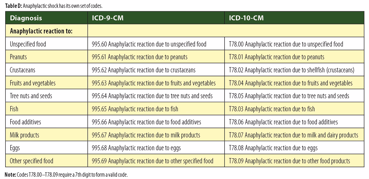 What is the ICD 10 code for allergic rhinitis?