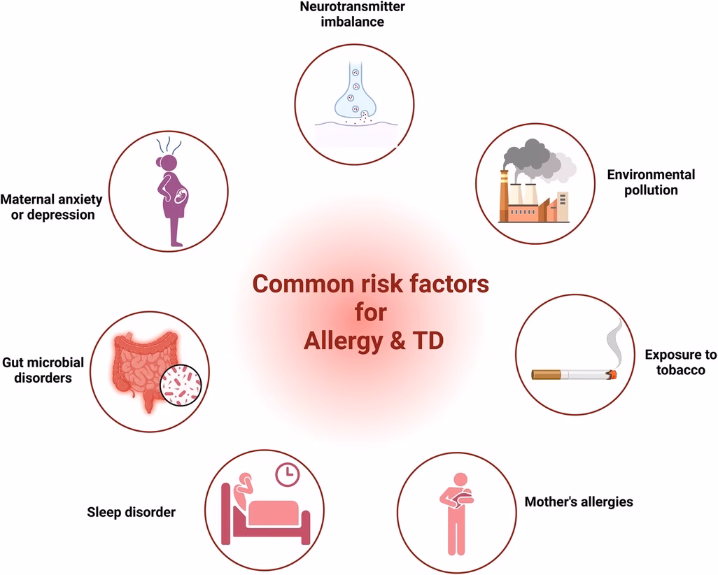 What are allergy risk factors?