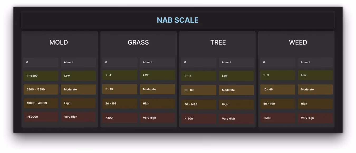 Are ragweed pollen allergies common in Boston?